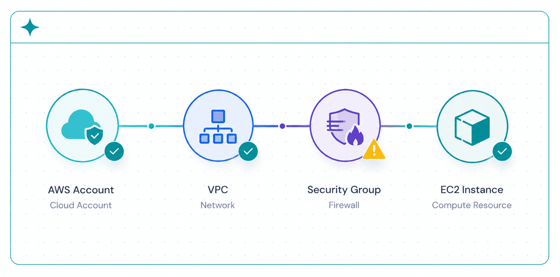 Cloud security posture and configuration monitoring