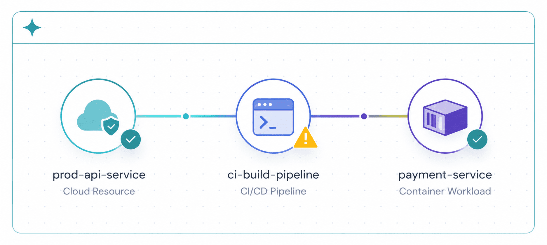 Vulnerability prioritization with operational context