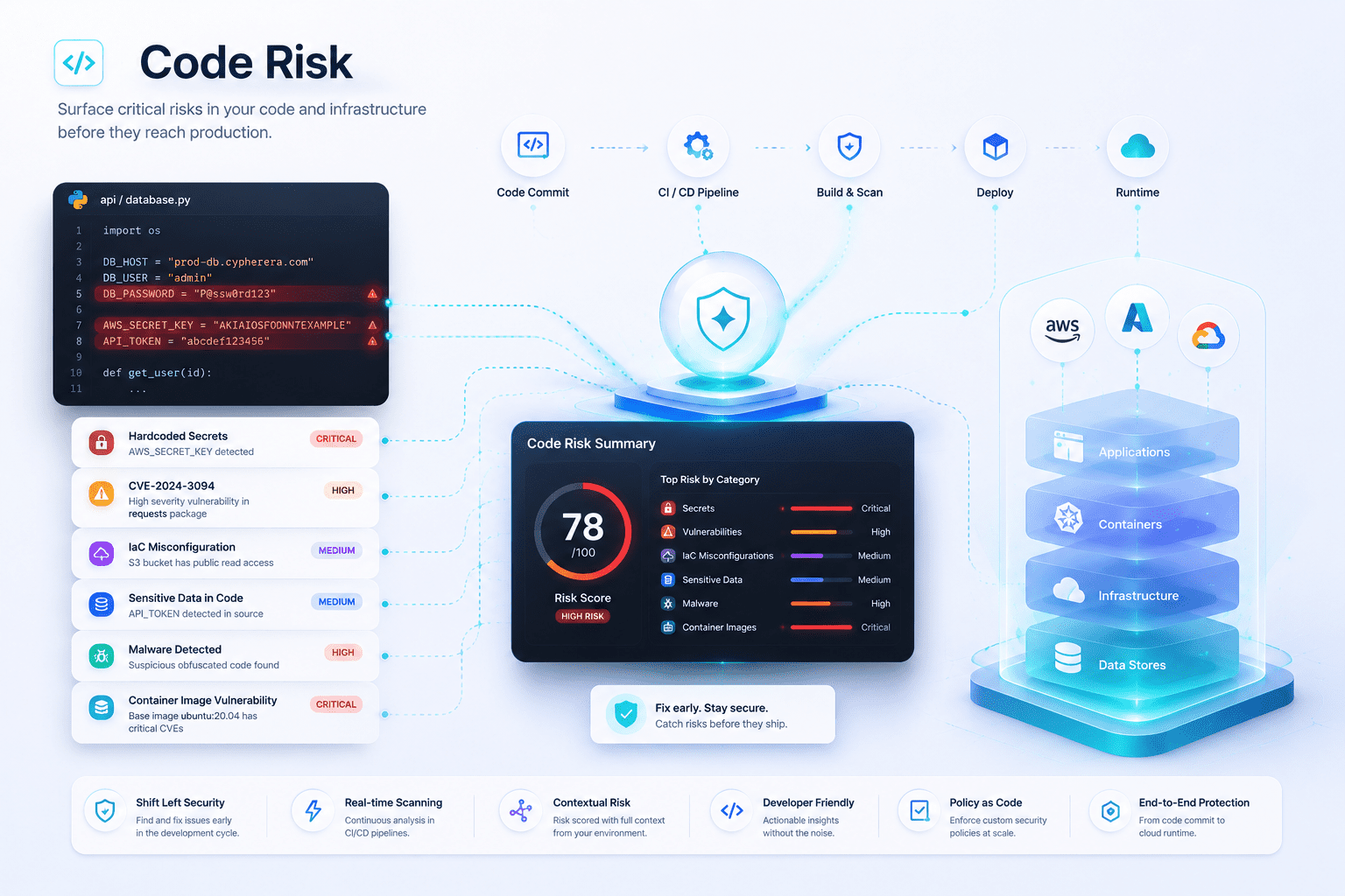 Code risk findings across dependencies, secrets, IaC, data, malware, containers, and posture